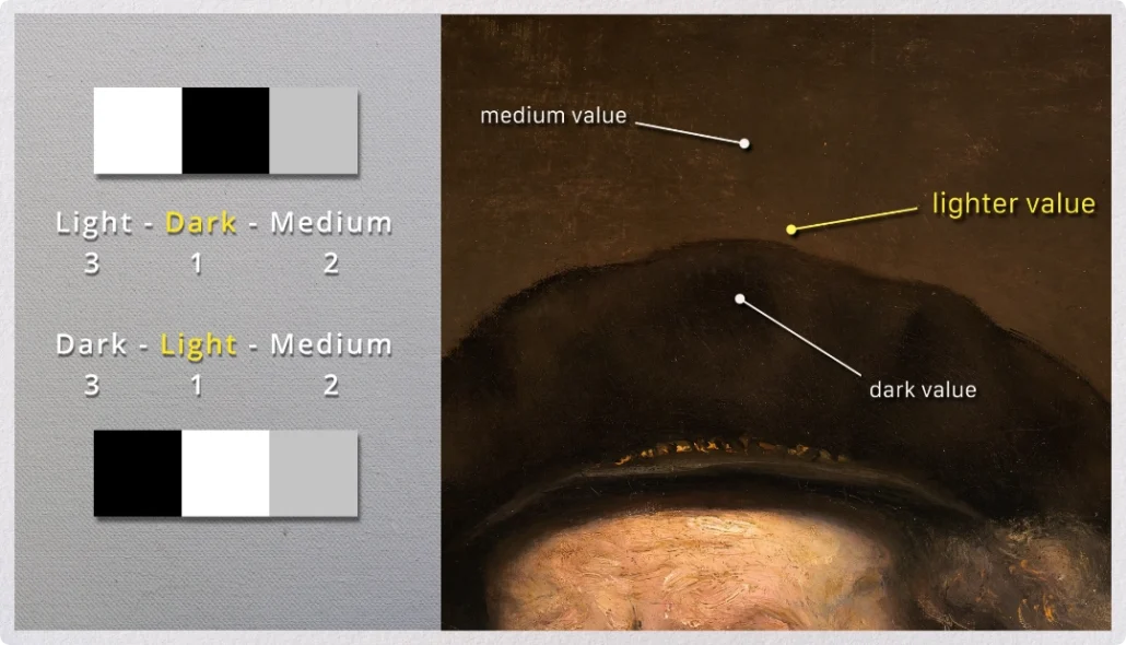 Diagram analyzing light, dark, and medium value transitions on the hat in a Rembrandt self-portrait.